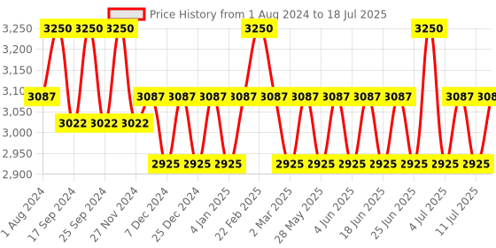 myntra.com IDEE Men Grey Lens & Black Square Sunglasses with UV Protected Lens idee Price History Graph from 1 Aug 2024 to 11 Jul 2025