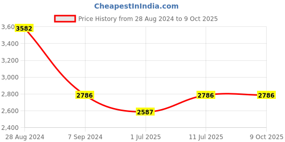 myntra.com IDEE Men Hexagon Sunglasses with UV Protected Lens IDS2788C7PSG idee Price History Graph from 28 Aug 2024 to 7 Oct 2025