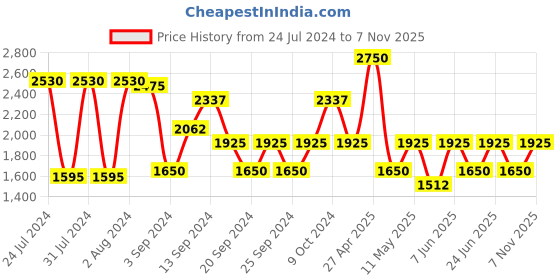 myntra.com IDEE Men Lens & Black Round Sunglasses with UV Protected Lens idee Price History Graph from 24 Jul 2024 to 7 Nov 2025