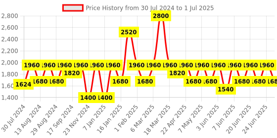 myntra.com IDEE Men Lens & Brown Square Sunglasses with UV Protected Lens idee Price History Graph from 30 Jul 2024 to 1 Jul 2025