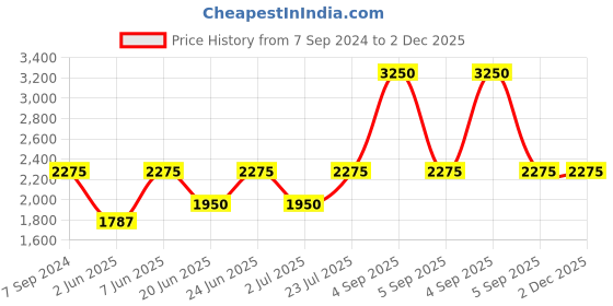 myntra.com IDEE Men Lens & Cateye Sunglasses With UV Protected Lens idee Price History Graph from 7 Sep 2024 to 2 Dec 2025