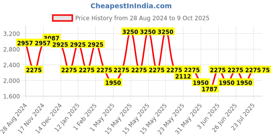 myntra.com IDEE Men Lens & Green Round Sunglasses with UV Protected Lens idee Price History Graph from 28 Aug 2024 to 8 Oct 2025