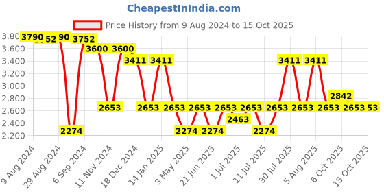 myntra.com IDEE Men Lens & Gunmetal-Toned Round Sunglasses with UV Protected Lens idee Price History Graph from 9 Aug 2024 to 14 Oct 2025