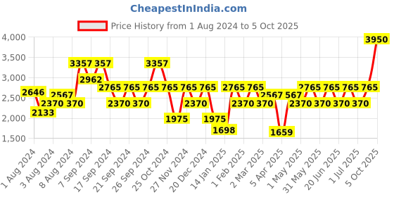 myntra.com IDEE Men Lens & Other Sunglasses With UV Protected Lens idee Price History Graph from 1 Aug 2024 to 5 Oct 2025