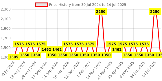 myntra.com IDEE Men Lens & Rectangle Sunglasses with UV Protected Lens idee Price History Graph from 30 Jul 2024 to 14 Jul 2025