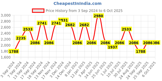 myntra.com IDEE Men Lens & Round Sunglasses with UV Protected Lens idee Price History Graph from 3 Sep 2024 to 5 Oct 2025