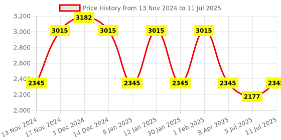 myntra.com IDEE Men Lens & Round Sunglasses With UV Protected Lens idee Price History Graph from 13 Nov 2024 to 11 Jul 2025