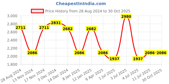 myntra.com IDEE Men Lens & Round Sunglasses with UV Protected Lens idee Price History Graph from 28 Aug 2024 to 29 Oct 2025