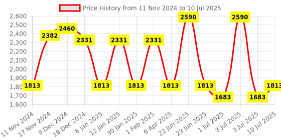 myntra.com IDEE Men Lens & Round Sunglasses with UV Protected Lens idee Price History Graph from 11 Nov 2024 to 10 Jul 2025