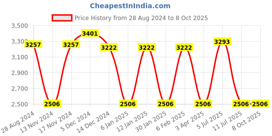myntra.com IDEE Men Lens &  Round Sunglasses With UV Protected Lens IDS3008C1SG idee Price History Graph from 28 Aug 2024 to 7 Oct 2025