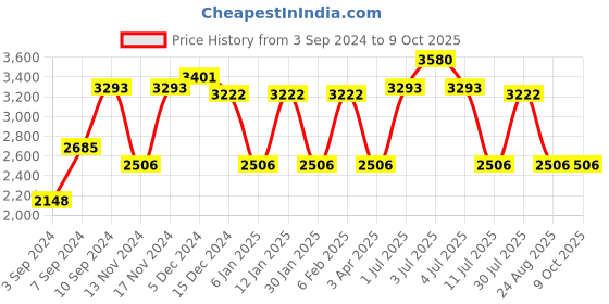 myntra.com IDEE Men Lens & Round Sunglasses with UV Protected Lens IDS3008C4SG idee Price History Graph from 3 Sep 2024 to 8 Oct 2025