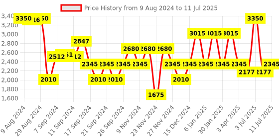 myntra.com IDEE Men Lens & Round Sunglasses With UV Protected Lens IDS3023C4PSG idee Price History Graph from 9 Aug 2024 to 11 Jul 2025