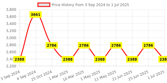 myntra.com IDEE Men Lens & Square Sunglasses With UV Protected Lens idee Price History Graph from 3 Sep 2024 to 1 Jul 2025