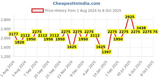 myntra.com IDEE Men Lens & Square Sunglasses With UV Protected Lens idee Price History Graph from 1 Aug 2024 to 7 Oct 2025