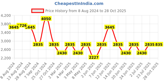 myntra.com IDEE Men Lens & Square Sunglasses With UV Protected Lens idee Price History Graph from 8 Aug 2024 to 27 Oct 2025