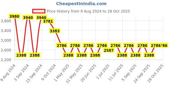 myntra.com IDEE Men Lens & Square Sunglasses With UV Protected Lens IDS2957C4PSG idee Price History Graph from 9 Aug 2024 to 27 Oct 2025