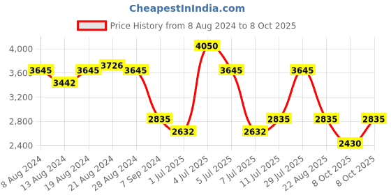 myntra.com IDEE Men Other Sunglasses With UV Protected Lens IDS2919C1PSG idee Price History Graph from 8 Aug 2024 to 8 Oct 2025