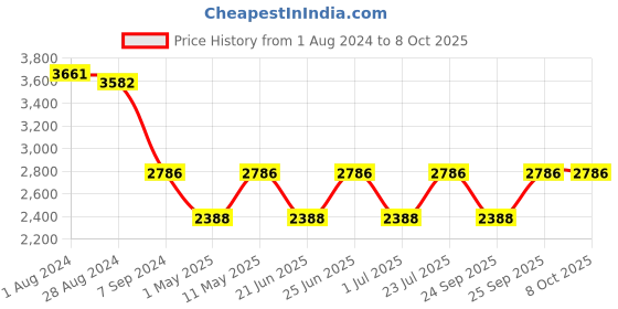 myntra.com IDEE Men Oval Sunglass with UV Protected Lens IDS2788C4PSG idee Price History Graph from 1 Aug 2024 to 8 Oct 2025