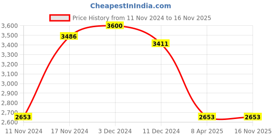 myntra.com IDEE Men Oval Sunglasses with Polarised and UV Protected Lens IDS3065C1PSG idee Price History Graph from 11 Nov 2024 to 16 Nov 2025