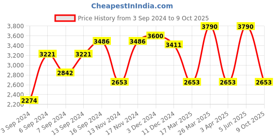 myntra.com IDEE Men Oval Sunglasses With Polarised and UV Protected Lens IDS3065C2PSG idee Price History Graph from 3 Sep 2024 to 9 Oct 2025