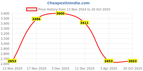 myntra.com IDEE Men Oval Sunglasses with Polarised and UV Protected Lens IDS3065C3PSG idee Price History Graph from 13 Nov 2024 to 20 Oct 2025