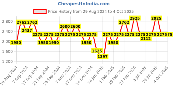 myntra.com IDEE Men Oval Sunglasses with UV Protected Lens IDS3036C1SG idee Price History Graph from 29 Aug 2024 to 4 Oct 2025