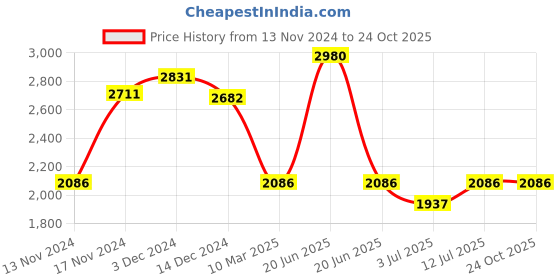 myntra.com IDEE Men Oval Sunglasses With Uv Protected Lens IDS3051C1SG idee Price History Graph from 13 Nov 2024 to 24 Oct 2025