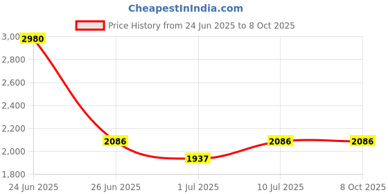 myntra.com IDEE Men Oval Sunglasses with UV Protected Lens IDS3051C2SG idee Price History Graph from 24 Jun 2025 to 8 Oct 2025
