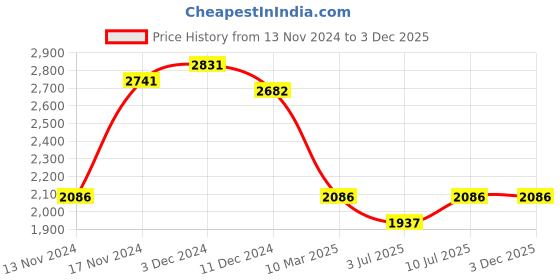 myntra.com IDEE Men Oval Sunglasses with UV Protected Lens IDS3051C3SG idee Price History Graph from 13 Nov 2024 to 3 Dec 2025