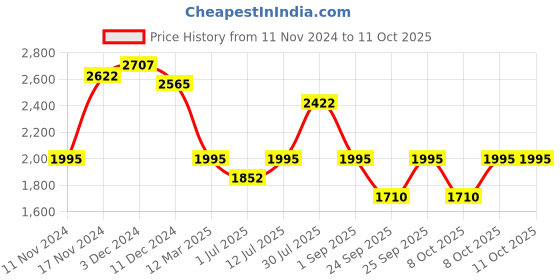 myntra.com IDEE Men Oval Sunglasses with UV Protected Lens IDS3070C1SG idee Price History Graph from 11 Nov 2024 to 10 Oct 2025