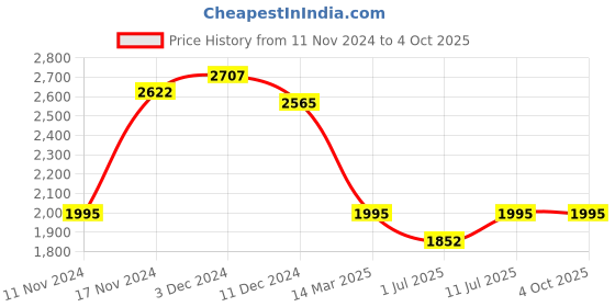 myntra.com IDEE Men Oval Sunglasses with UV Protected Lens IDS3070C2SG idee Price History Graph from 11 Nov 2024 to 4 Oct 2025