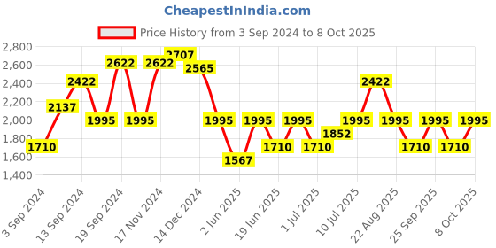 myntra.com IDEE Men Oval Sunglasses with UV Protected Lens IDS3070C3SG idee Price History Graph from 3 Sep 2024 to 8 Oct 2025