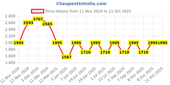 myntra.com IDEE Men Oval Sunglasses with UV Protected Lens IDS3070C4SG idee Price History Graph from 11 Nov 2024 to 10 Oct 2025