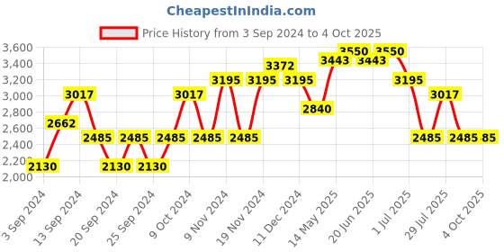 myntra.com IDEE Men Oversized Sunglasses with UV Protected Lens idee Price History Graph from 3 Sep 2024 to 4 Oct 2025