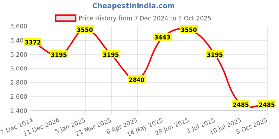 myntra.com IDEE Men Oversized Sunglasses with UV Protected Lens IDS3132C2SG idee Price History Graph from 7 Dec 2024 to 4 Oct 2025