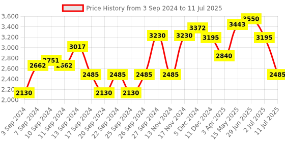 myntra.com IDEE Men Oversized Sunglasses with UV Protected Lens IDS3132C3SG idee Price History Graph from 3 Sep 2024 to 11 Jul 2025