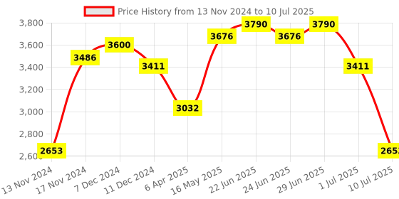 myntra.com IDEE Men Oversized Sunglasses with UV Protected Lens IDS3133C1SG idee Price History Graph from 13 Nov 2024 to 10 Jul 2025