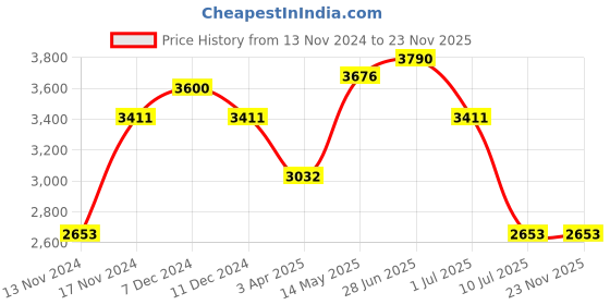 myntra.com IDEE Men Oversized Sunglasses with UV Protected Lens IDS3133C2SG idee Price History Graph from 13 Nov 2024 to 22 Nov 2025