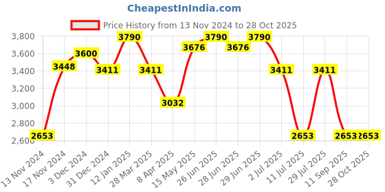 myntra.com IDEE Men Oversized Sunglasses with UV Protected Lens IDS3133C4SG idee Price History Graph from 13 Nov 2024 to 28 Oct 2025
