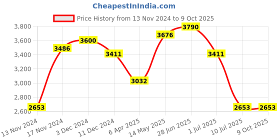 myntra.com IDEE Men Oversized Sunglasses with UV Protected Lens IDS3133C6SG idee Price History Graph from 13 Nov 2024 to 9 Oct 2025