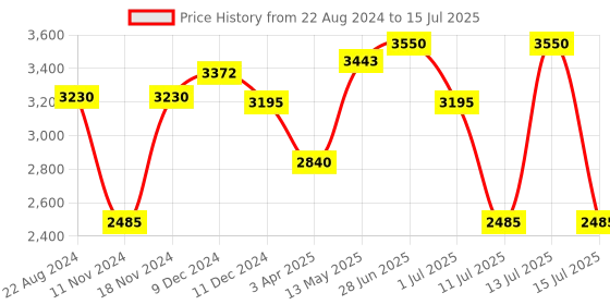 myntra.com IDEE Men Rectangle Sunglasses with Polarised and UV Protected Lens idee Price History Graph from 22 Aug 2024 to 15 Jul 2025