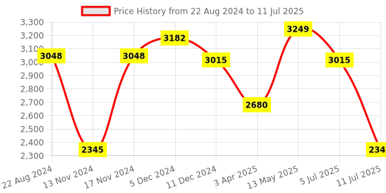 myntra.com IDEE Men Rectangle Sunglasses with Polarised and UV Protected Lens idee Price History Graph from 22 Aug 2024 to 11 Jul 2025
