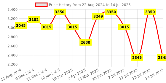 myntra.com IDEE Men Rectangle Sunglasses with Polarised and UV Protected Lens idee Price History Graph from 22 Aug 2024 to 14 Jul 2025
