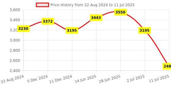 myntra.com IDEE Men Rectangle Sunglasses with Polarised and UV Protected Lens idee Price History Graph from 22 Aug 2024 to 11 Jul 2025