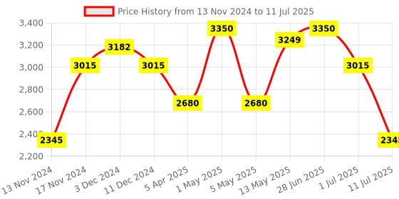 myntra.com IDEE Men Rectangle Sunglasses with Polarised and UV Protected Lens IDS3097C1PSG idee Price History Graph from 13 Nov 2024 to 11 Jul 2025