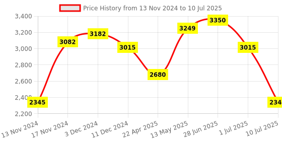 myntra.com IDEE Men Rectangle Sunglasses with Polarised and UV Protected Lens IDS3097C2PSG idee Price History Graph from 13 Nov 2024 to 10 Jul 2025