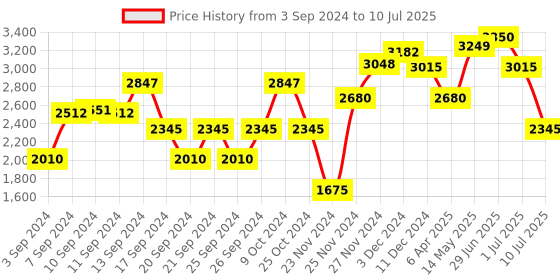 myntra.com IDEE Men Rectangle Sunglasses with Polarised and UV Protected Lens IDS3097C3PSG idee Price History Graph from 3 Sep 2024 to 10 Jul 2025