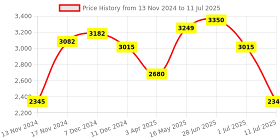myntra.com IDEE Men Rectangle Sunglasses with Polarised and UV Protected Lens IDS3097C4PSG idee Price History Graph from 13 Nov 2024 to 11 Jul 2025