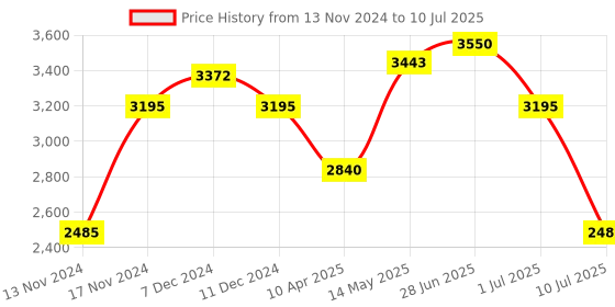 myntra.com IDEE Men Rectangle Sunglasses with Polarised and UV Protected Lens IDS3098C3PSG idee Price History Graph from 13 Nov 2024 to 10 Jul 2025
