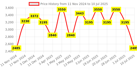 myntra.com IDEE Men Rectangle Sunglasses with Polarised and UV Protected Lens IDS3098C4PSG idee Price History Graph from 11 Nov 2024 to 10 Jul 2025